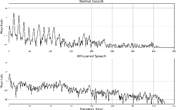 Figure 1 for MaskCycleGAN-based Whisper to Normal Speech Conversion