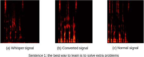 Figure 3 for MaskCycleGAN-based Whisper to Normal Speech Conversion