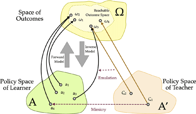 Figure 1 for The intrinsic motivation of reinforcement and imitation learning for sequential tasks