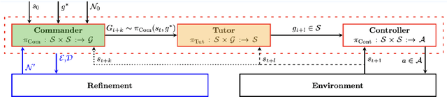 Figure 3 for The intrinsic motivation of reinforcement and imitation learning for sequential tasks