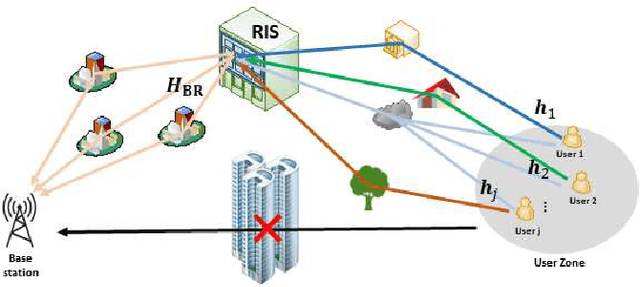 Figure 1 for Exploiting Structured Sparsity with Low Complexity Sparse Bayesian Learning for RIS-assisted MIMO Channel Estimation