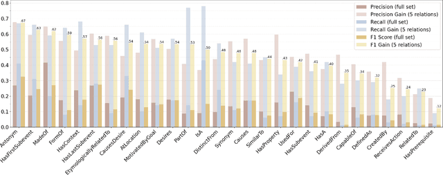 Figure 3 for Navigating Semantic Relations: Challenges for Language Models in Abstract Common-Sense Reasoning