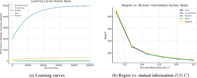 Figure 4 for Learning to Decide with Just Enough: Information-Theoretic Context Summarization for CDMPs