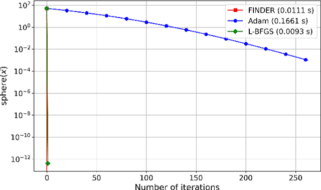 Figure 1 for Stochastic Quasi-Newton Optimization in Large Dimensions Including Deep Network Training