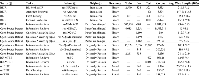 Figure 1 for Building Russian Benchmark for Evaluation of Information Retrieval Models