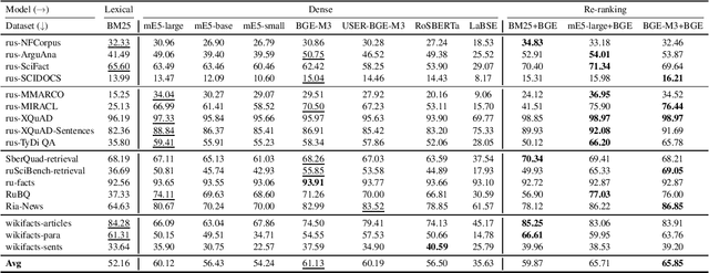 Figure 3 for Building Russian Benchmark for Evaluation of Information Retrieval Models