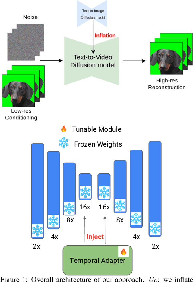 Figure 1 for Inflation with Diffusion: Efficient Temporal Adaptation for Text-to-Video Super-Resolution