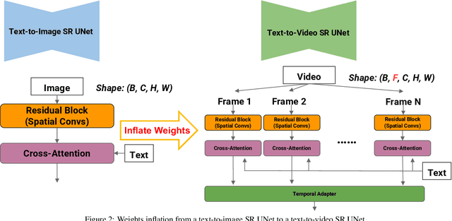 Figure 3 for Inflation with Diffusion: Efficient Temporal Adaptation for Text-to-Video Super-Resolution