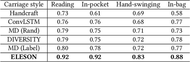 Figure 2 for Elevator, Escalator or Neither? Classifying Pedestrian Conveyor State Using Inertial Navigation System