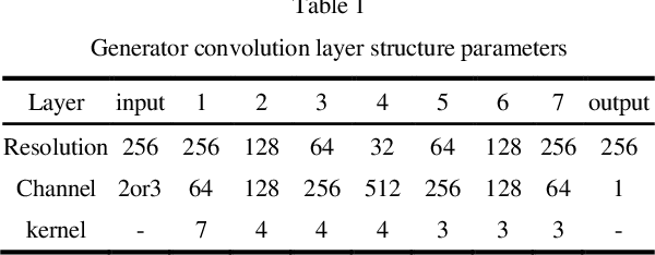 Figure 1 for ACT-GAN: Radio map construction based on generative adversarial networks with ACT blocks