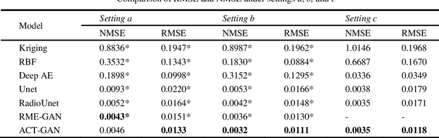 Figure 2 for ACT-GAN: Radio map construction based on generative adversarial networks with ACT blocks