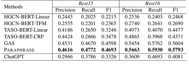 Figure 2 for The Limits of ChatGPT in Extracting Aspect-Category-Opinion-Sentiment Quadruples: A Comparative Analysis