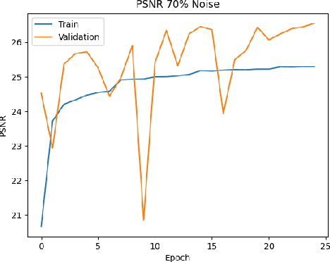 Figure 3 for Residual Transformer Fusion Network for Salt and Pepper Image Denoising