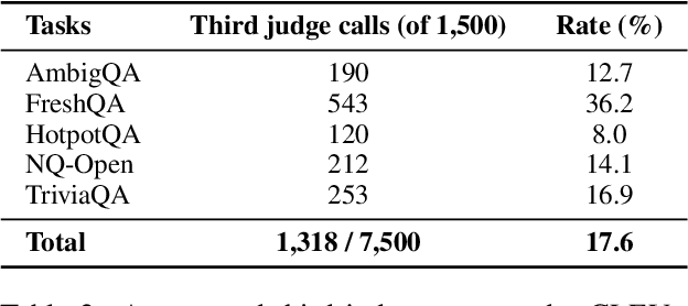 Figure 4 for DAFE: LLM-Based Evaluation Through Dynamic Arbitration for Free-Form Question-Answering