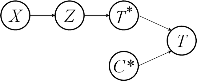 Figure 1 for Clustering Survival Data using a Mixture of Non-parametric Experts