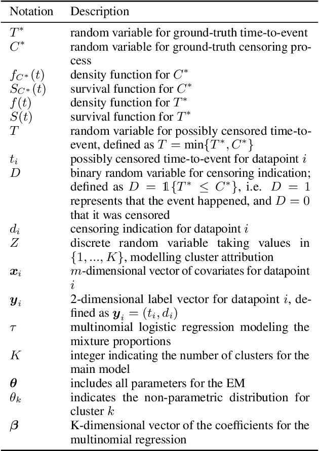 Figure 2 for Clustering Survival Data using a Mixture of Non-parametric Experts