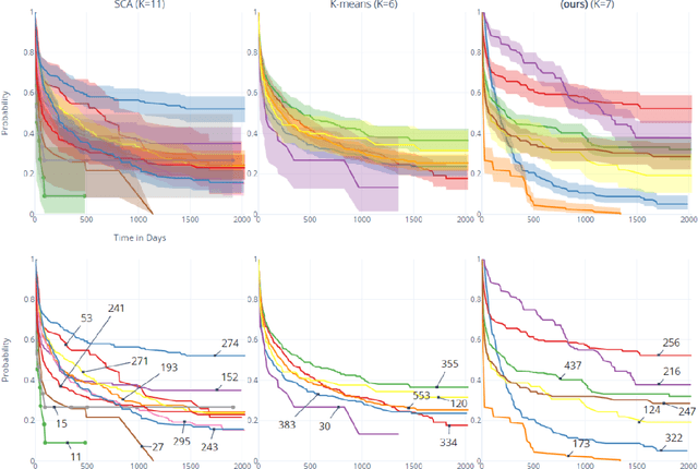 Figure 3 for Clustering Survival Data using a Mixture of Non-parametric Experts