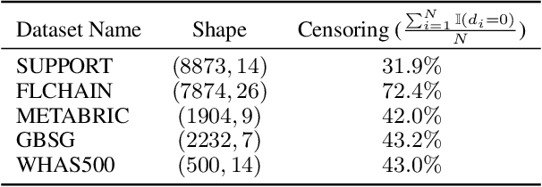 Figure 4 for Clustering Survival Data using a Mixture of Non-parametric Experts
