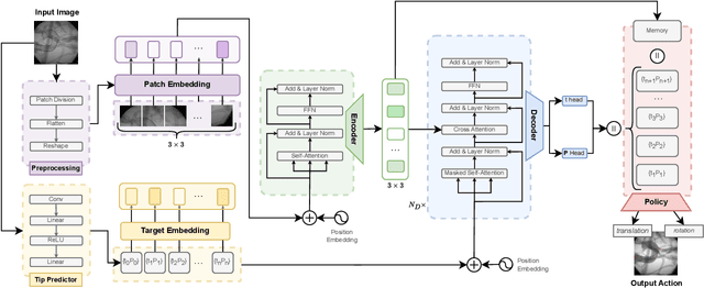 Figure 4 for SplineFormer: An Explainable Transformer-Based Approach for Autonomous Endovascular Navigation