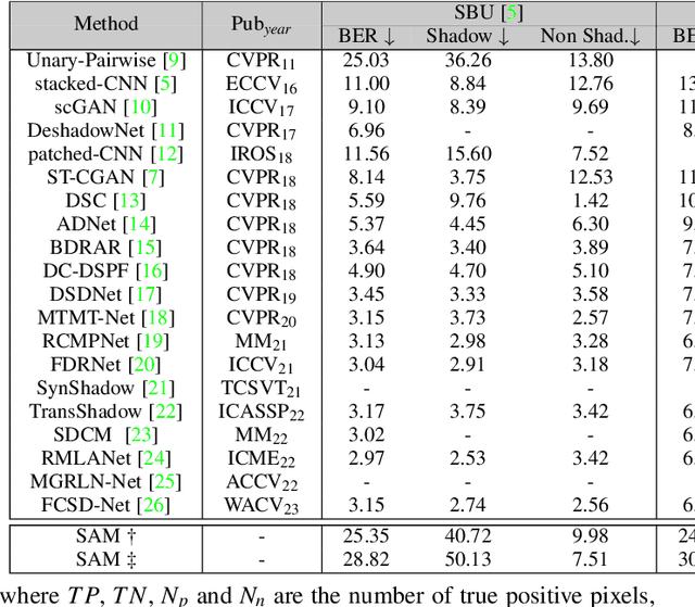 Figure 1 for When SAM Meets Shadow Detection
