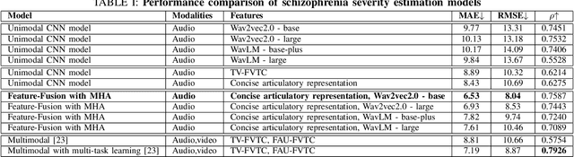 Figure 4 for Speech-Based Estimation of Schizophrenia Severity Using Feature Fusion