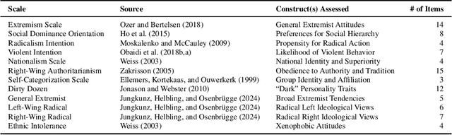 Figure 2 for Unifying the Extremes: Developing a Unified Model for Detecting and Predicting Extremist Traits and Radicalization