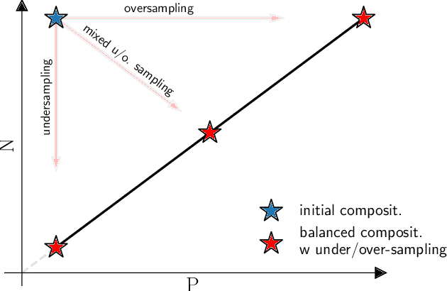 Figure 1 for Restoring balance: principled under/oversampling of data for optimal classification