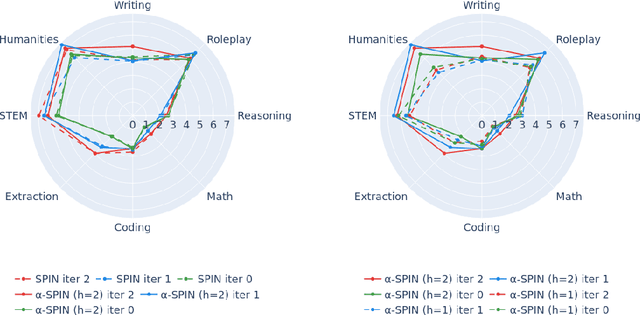 Figure 3 for Investigating Regularization of Self-Play Language Models