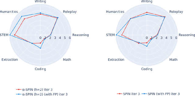 Figure 4 for Investigating Regularization of Self-Play Language Models