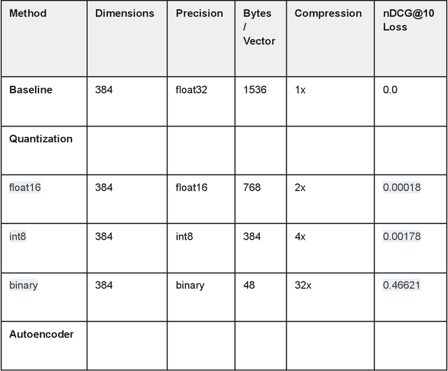 Figure 1 for Dimension vs. Precision: A Comparative Analysis of Autoencoders and Quantization for Efficient Vector Retrieval on BEIR SciFact