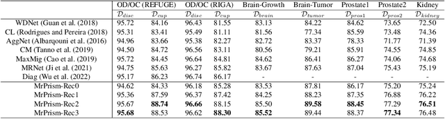 Figure 2 for Multi-rater Prism: Learning self-calibrated medical image segmentation from multiple raters