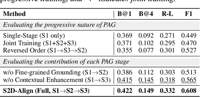 Figure 4 for S2D-ALIGN: Shallow-to-Deep Auxiliary Learning for Anatomically-Grounded Radiology Report Generation