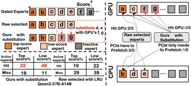 Figure 1 for Enabling MoE on the Edge via Importance-Driven Expert Scheduling