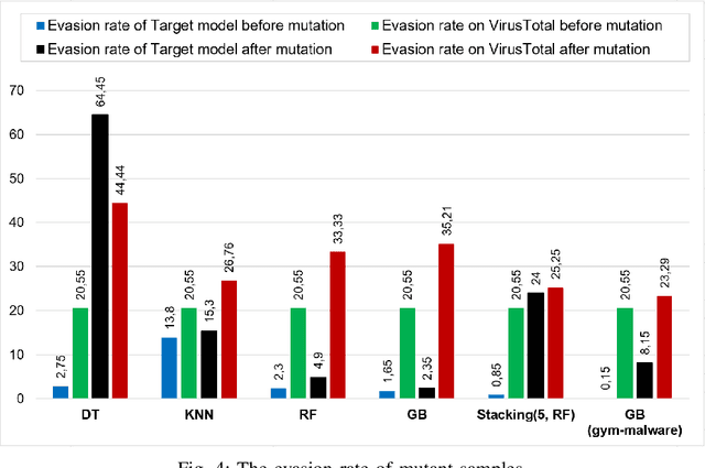 Figure 4 for On the Effectiveness of Adversarial Samples against Ensemble Learning-based Windows PE Malware Detectors