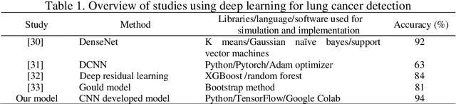 Figure 2 for Artificial intelligence based prediction on lung cancer risk factors using deep learning