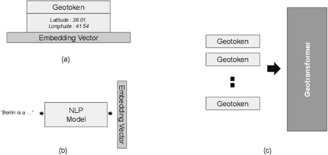 Figure 1 for Spherical Position Encoding for Transformers