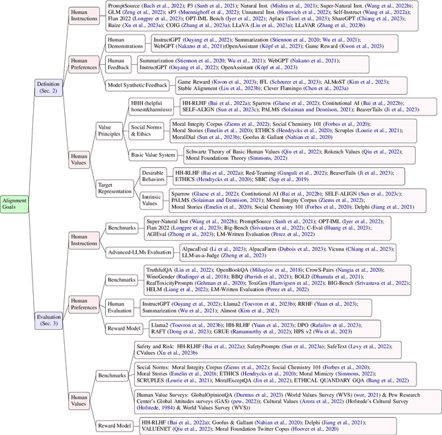 Figure 3 for From Instructions to Intrinsic Human Values -- A Survey of Alignment Goals for Big Models