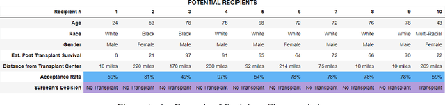 Figure 1 for Learning Social Fairness Preferences from Non-Expert Stakeholder Opinions in Kidney Placement