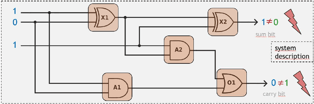 Figure 1 for Don't Treat the Symptom, Find the Cause! Efficient Artificial-Intelligence Methods for  Debugging