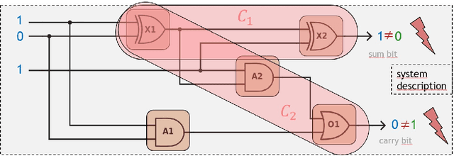 Figure 3 for Don't Treat the Symptom, Find the Cause! Efficient Artificial-Intelligence Methods for  Debugging