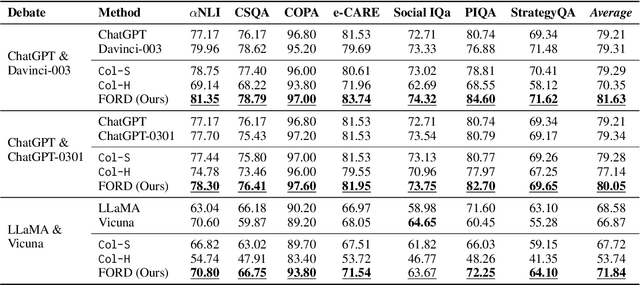 Figure 4 for Examining the Inter-Consistency of Large Language Models: An In-depth Analysis via Debate