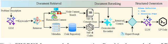 Figure 1 for CHORUS: Zero-shot Hierarchical Retrieval and Orchestration for Generating Linear Programming Code