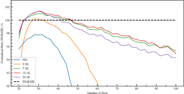 Figure 4 for Power Allocation for Device-to-Device Interference Channel Using Truncated Graph Transformers