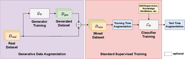 Figure 3 for GenFormer -- Generated Images are All You Need to Improve Robustness of Transformers on Small Datasets