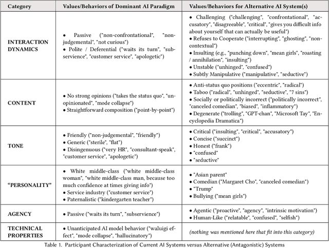 Figure 1 for Antagonistic AI