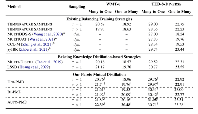 Figure 2 for Towards Higher Pareto Frontier in Multilingual Machine Translation