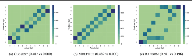Figure 4 for Symbol Correctness in Deep Neural Networks Containing Symbolic Layers