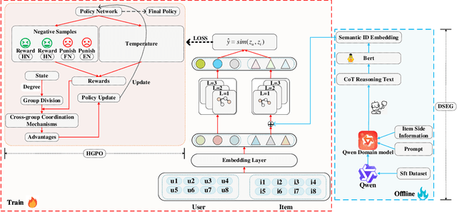 Figure 3 for LLM-CoT Enhanced Graph Neural Recommendation with Harmonized Group Policy Optimization