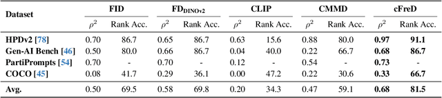 Figure 2 for Evaluating Text-to-Image Synthesis with a Conditional Fréchet Distance