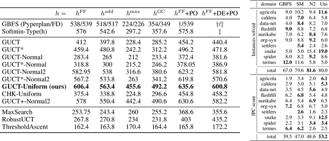 Figure 2 for Extreme Value Monte Carlo Tree Search